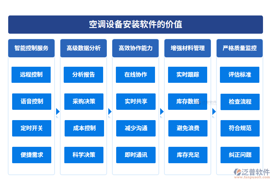 空調(diào)設(shè)備安裝軟件的價(jià)值