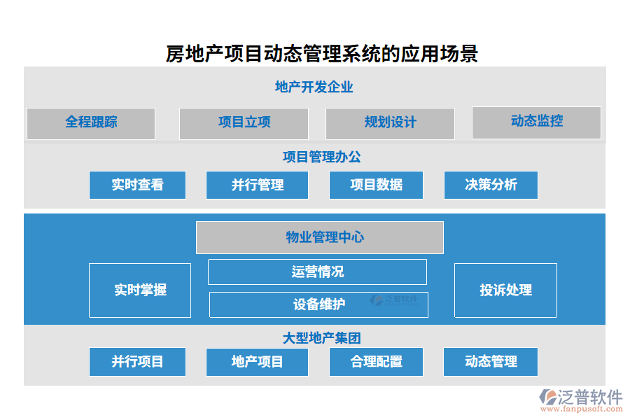 房地產(chǎn)項目動態(tài)管理系統(tǒng)的應用場景