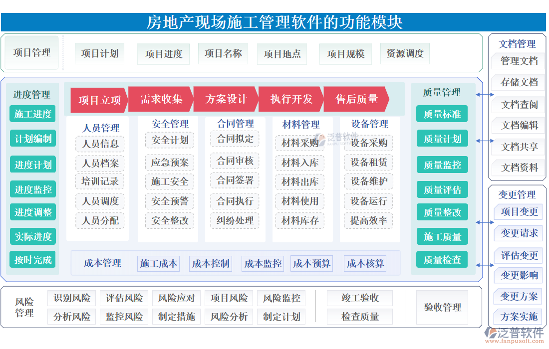 房地產(chǎn)現(xiàn)場<a href=http://www.newsbd7.com/xm/ target=_blank class=infotextkey>施工管理軟件</a>的功能模塊