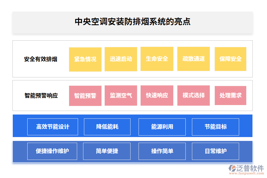 中央空調(diào)安裝防排煙系統(tǒng)的亮點(diǎn)
