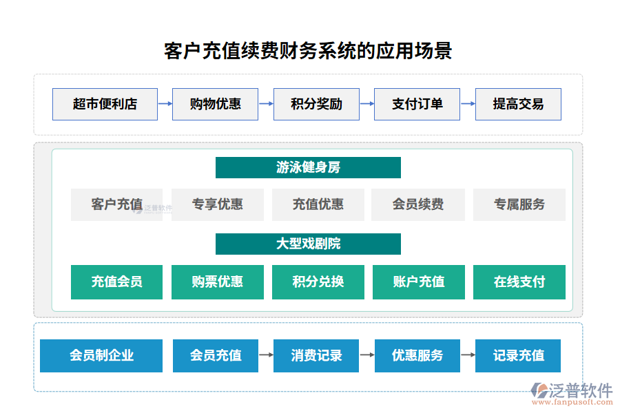 客戶充值續(xù)費財務系統(tǒng)的應用場景