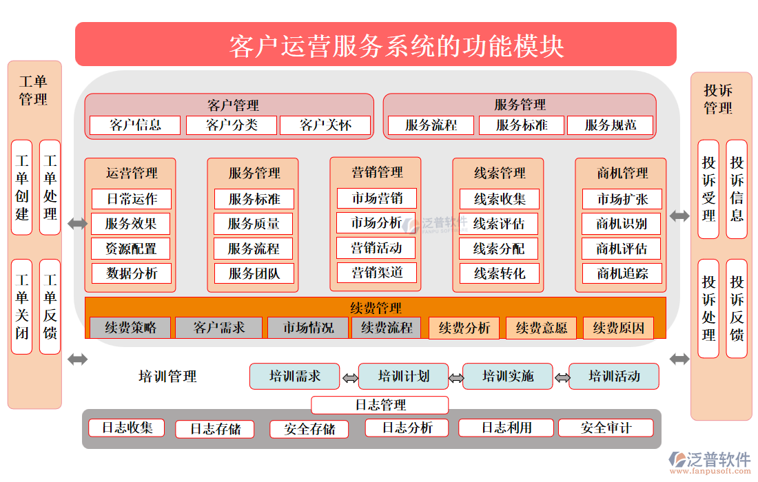 客戶運(yùn)營(yíng)服務(wù)系統(tǒng)