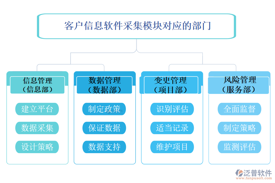 客戶信息采集軟件模塊對(duì)應(yīng)的部門
