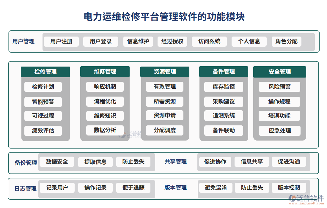 電力運(yùn)維檢修平臺管理軟件的功能模塊