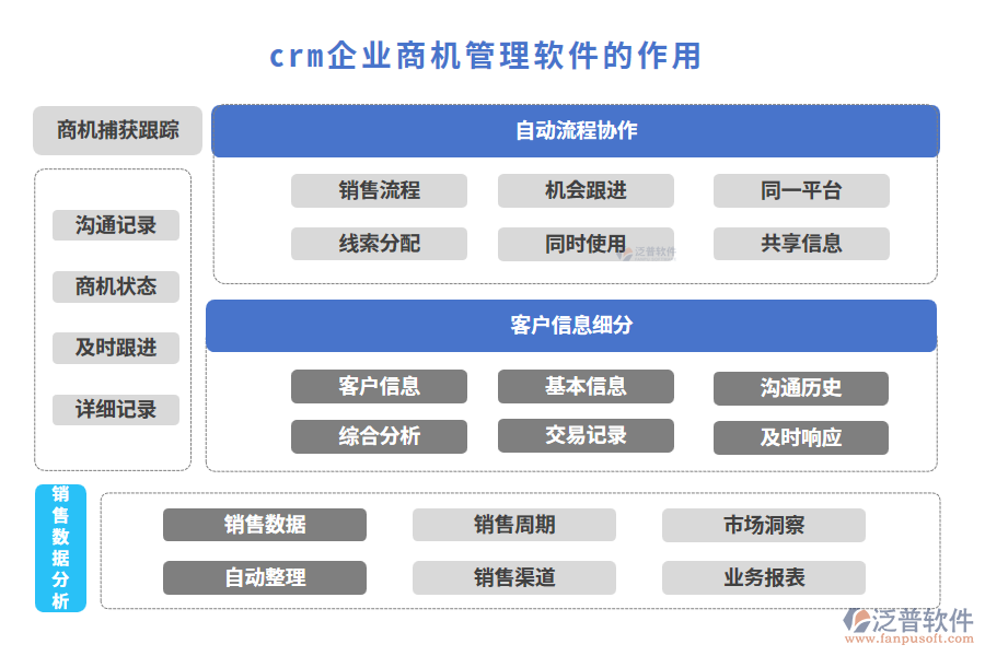 　crm企業(yè)商機管理軟件的功能模塊