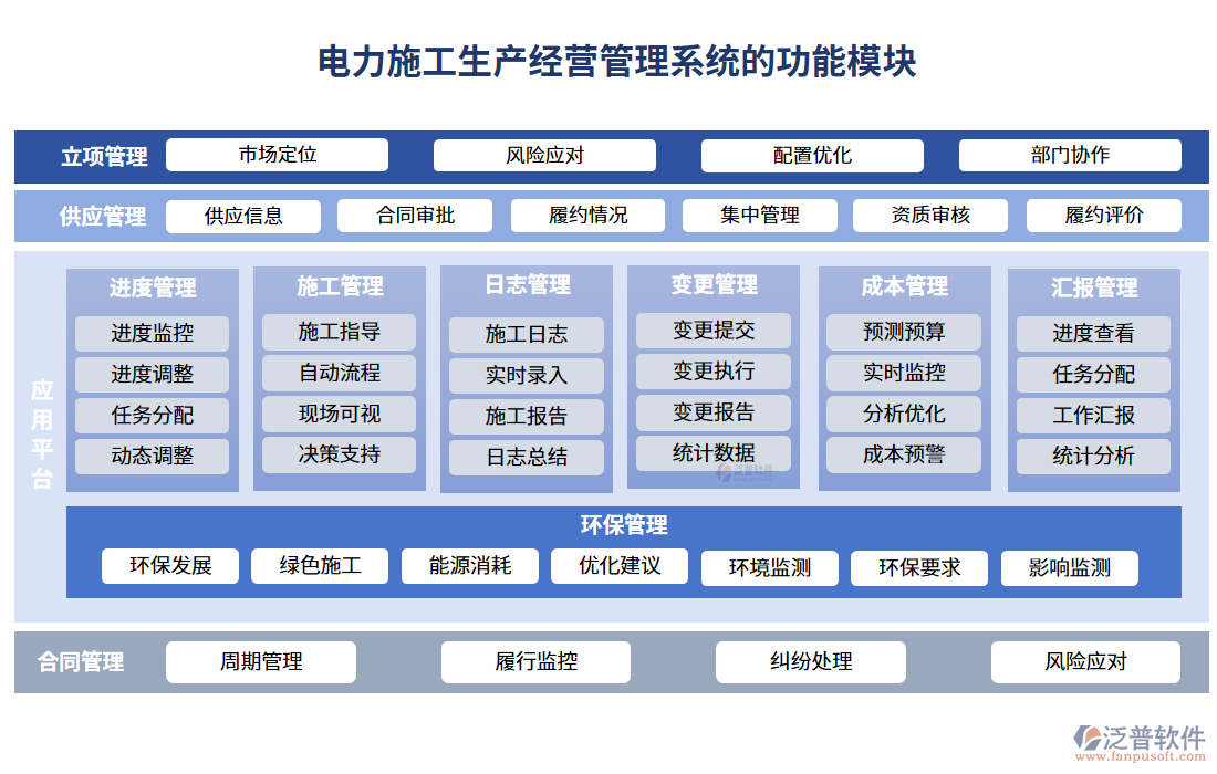 電力施工生產(chǎn)經(jīng)營管理系統(tǒng)的功能模塊