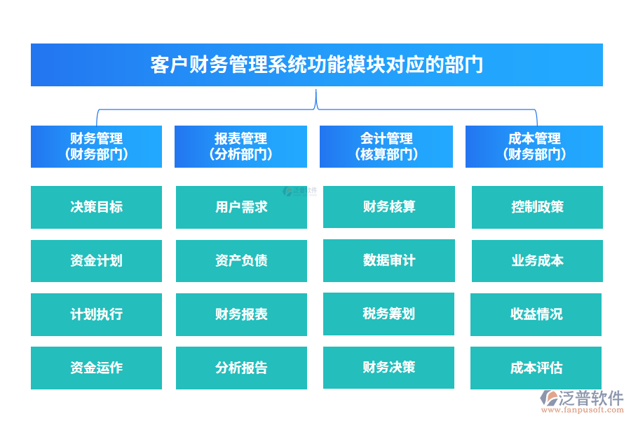 客戶財務(wù)管理系統(tǒng)功能模塊對應(yīng)的部門