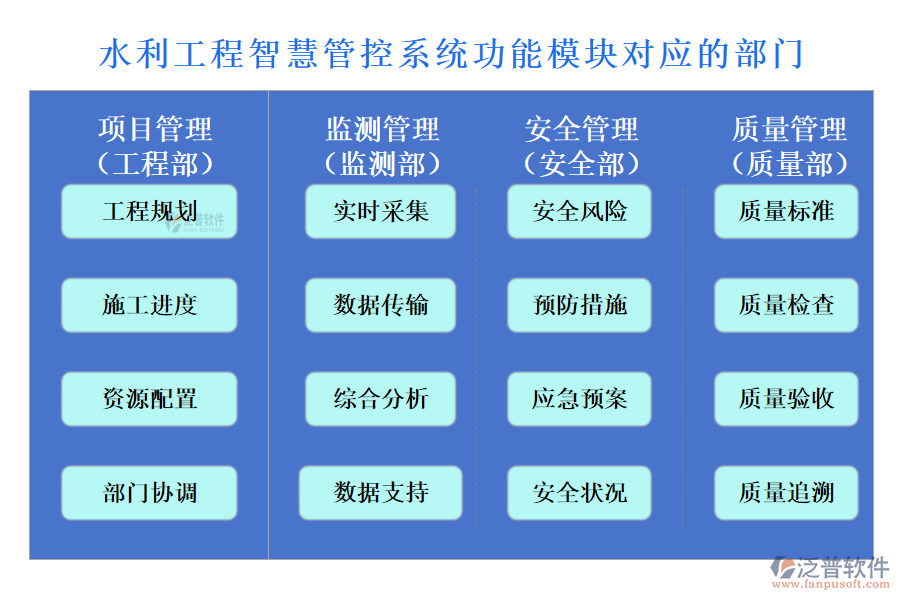 水利工程智慧管控系統(tǒng)功能模塊對(duì)應(yīng)的部門(mén)