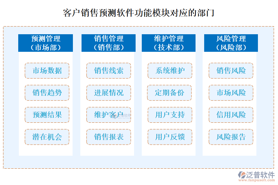 客戶銷售預測軟件功能模塊對應的部門
