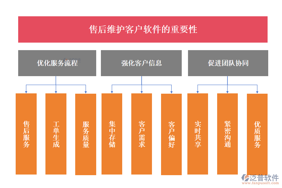 泛普售后維護客戶軟件的重要性