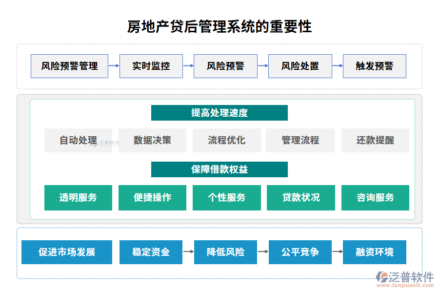 房地產貸后管理系統(tǒng)的重要性