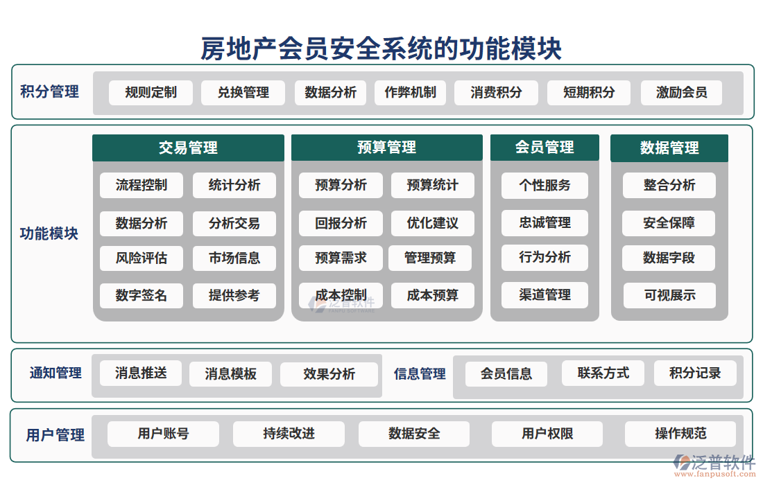 房地產會員安全系統(tǒng)的功能模塊