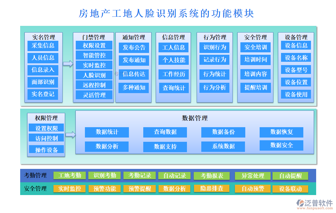 房地產(chǎn)工地人臉識(shí)別系統(tǒng)的功能模塊