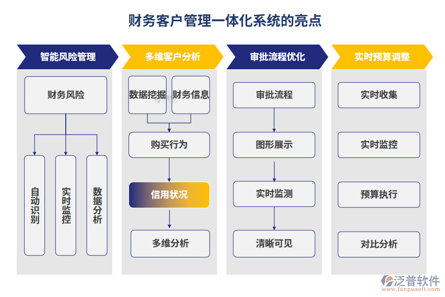 財(cái)務(wù)客戶(hù)管理一體化系統(tǒng)的亮點(diǎn)