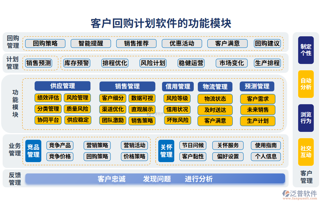 客戶回購計(jì)劃軟件的功能模塊