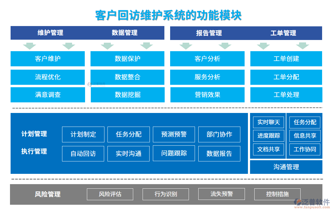 客戶(hù)回訪維護(hù)系統(tǒng)的功能模塊