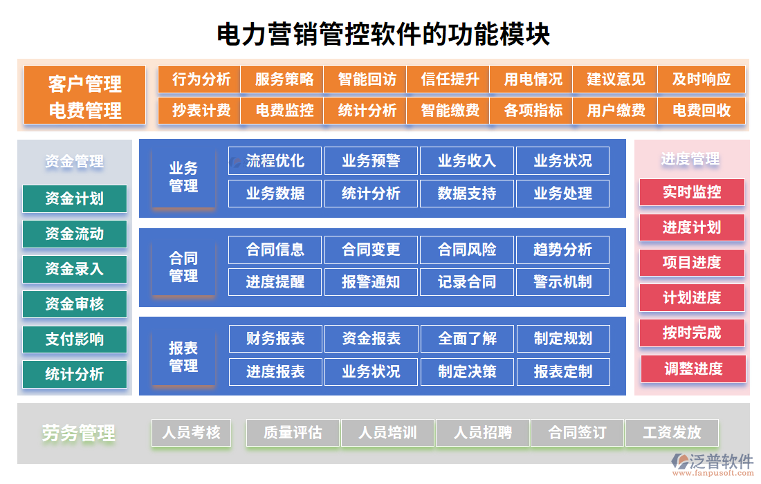 電力營(yíng)銷(xiāo)管控軟件的功能模塊