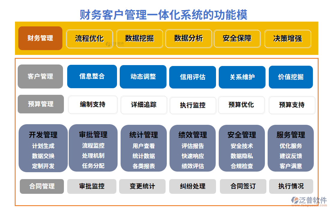 財(cái)務(wù)客戶(hù)管理一體化系統(tǒng)的功能模塊