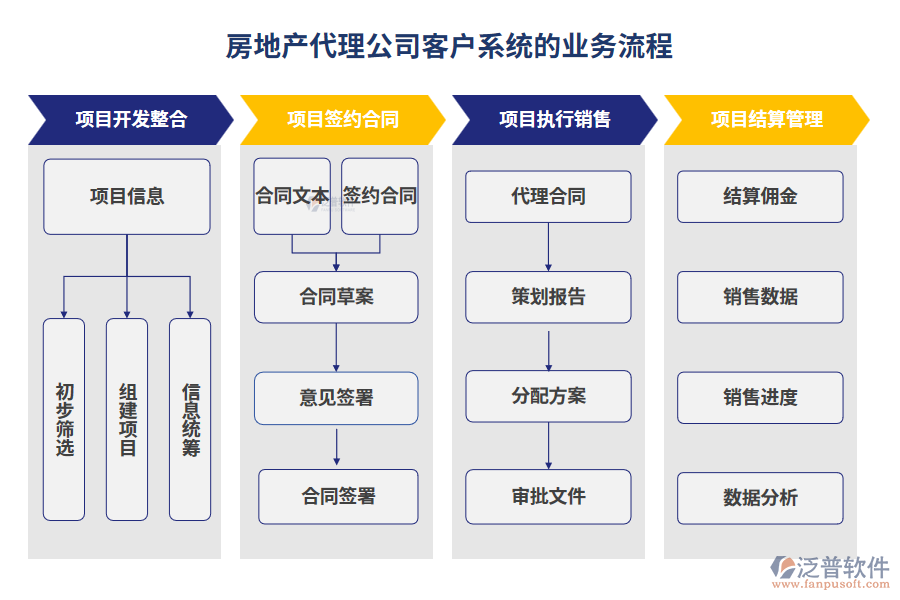 房地產(chǎn)代理公司客戶系統(tǒng)的業(yè)務(wù)流程