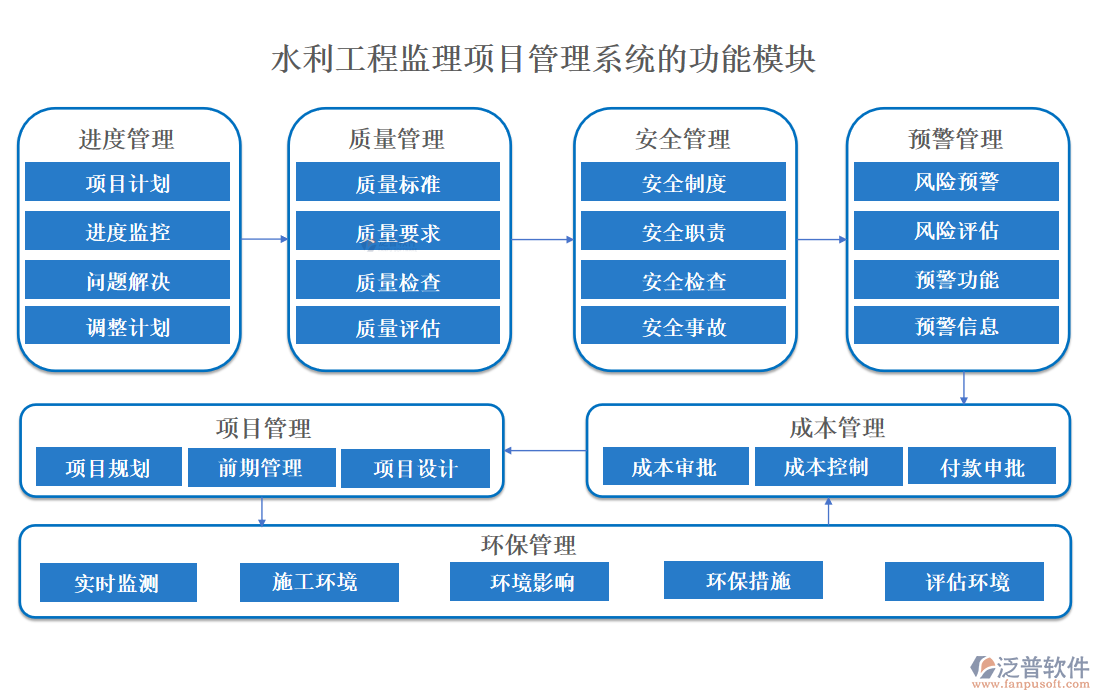 水利工程監(jiān)理項目管理系統(tǒng)