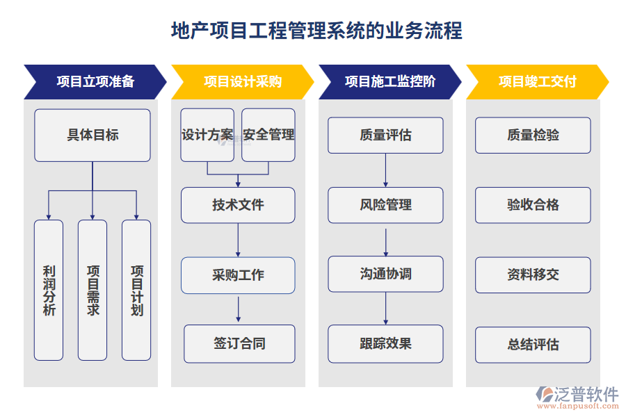 地產(chǎn)項(xiàng)目工程管理系統(tǒng)的業(yè)務(wù)流程