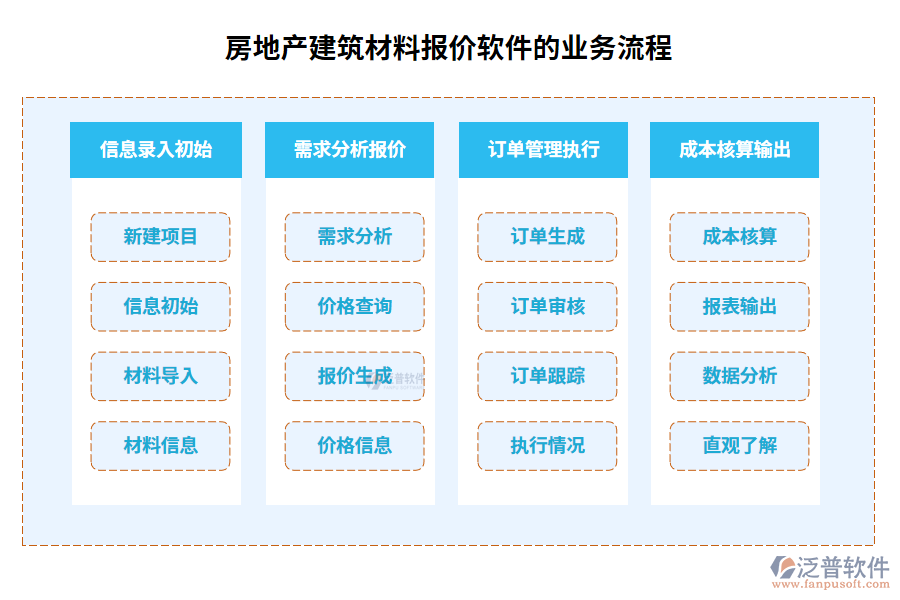 房地產(chǎn)建筑材料報價軟件的業(yè)務流程