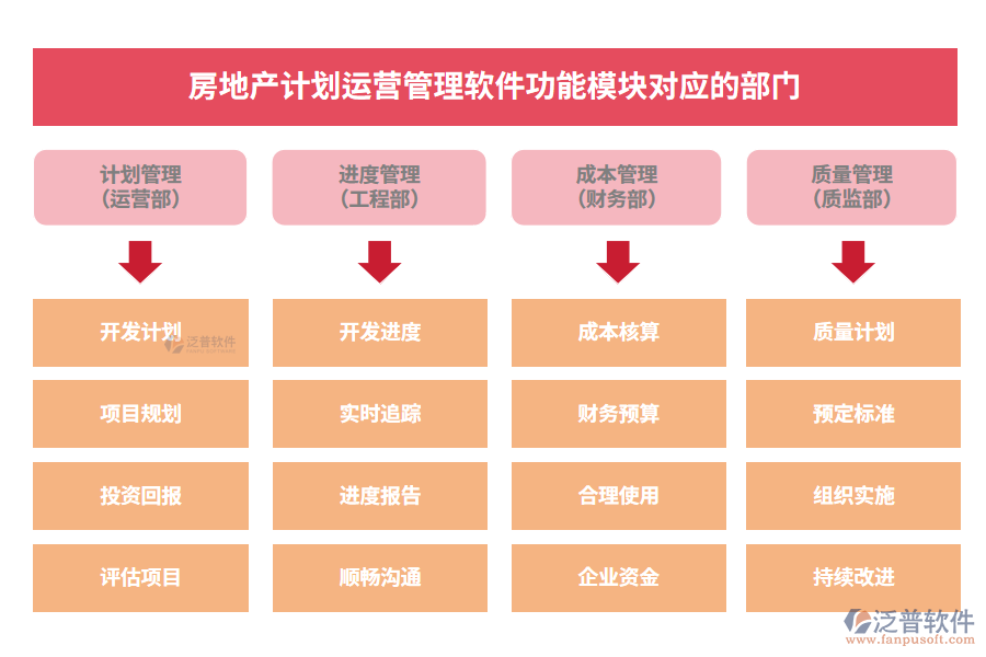 房地產(chǎn)計(jì)劃運(yùn)營(yíng)管理軟件功能模塊對(duì)應(yīng)的部門