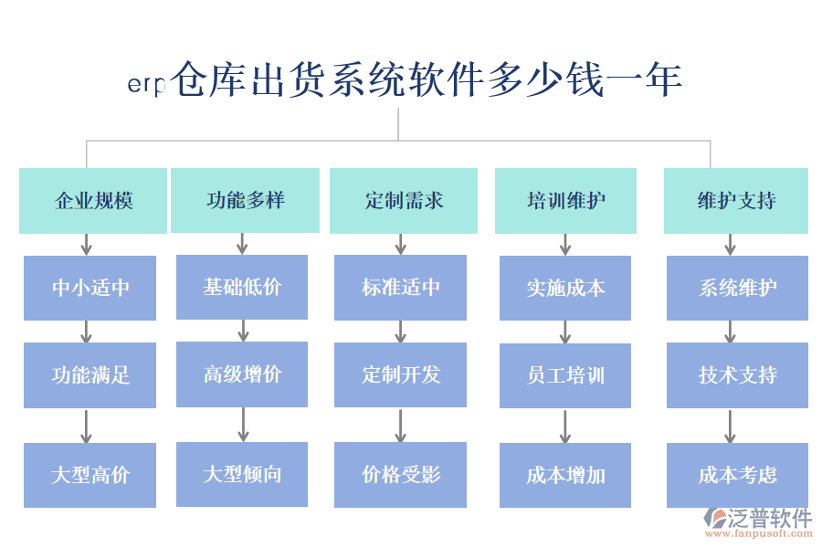erp倉(cāng)庫(kù)出貨系統(tǒng)軟件多少錢(qián)一年
