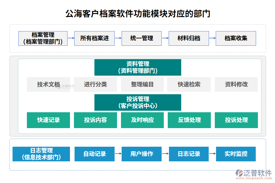 公海客戶檔案軟件功能模塊對(duì)應(yīng)的部門