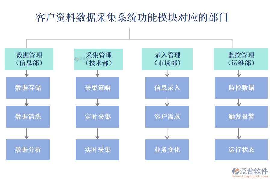泛普客戶資料數(shù)據(jù)采集系統(tǒng)功能模塊對應(yīng)的部門