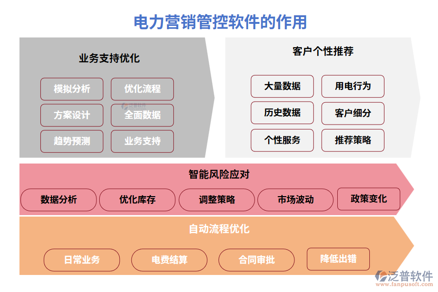 電力營(yíng)銷(xiāo)管控軟件的作用