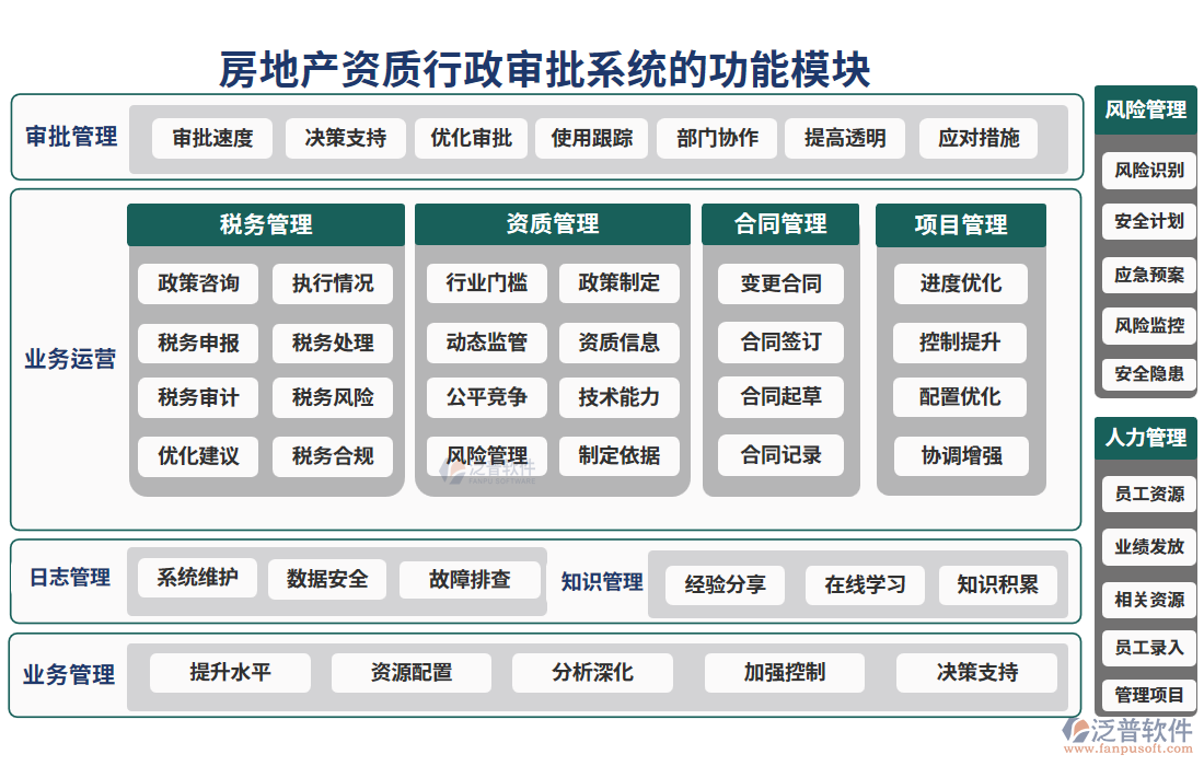 房地產資質行政審批系統(tǒng)的功能模塊