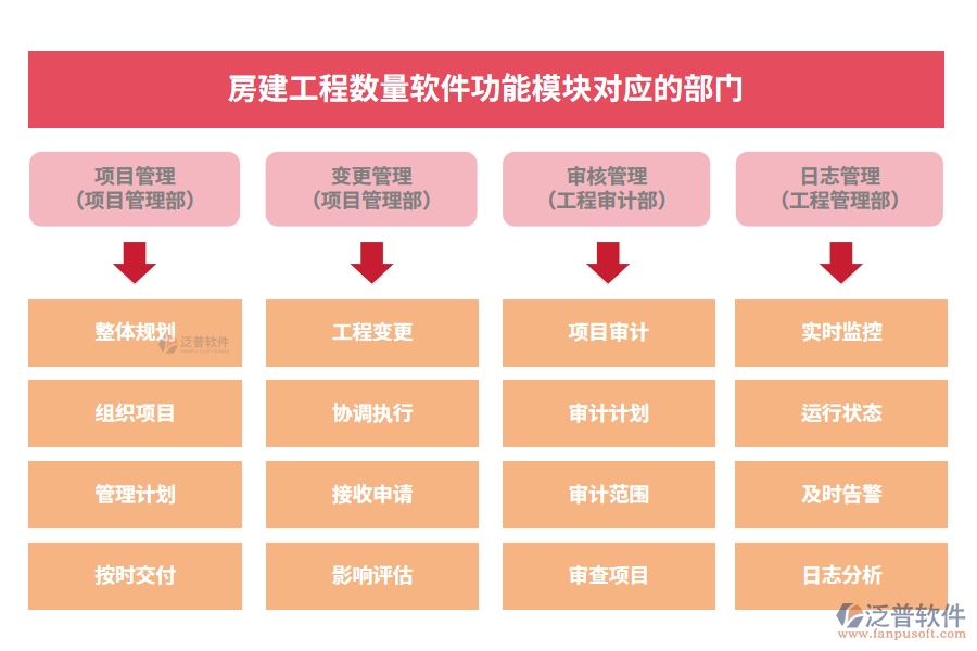 房建工程數(shù)量軟件功能模塊對應(yīng)的部門
