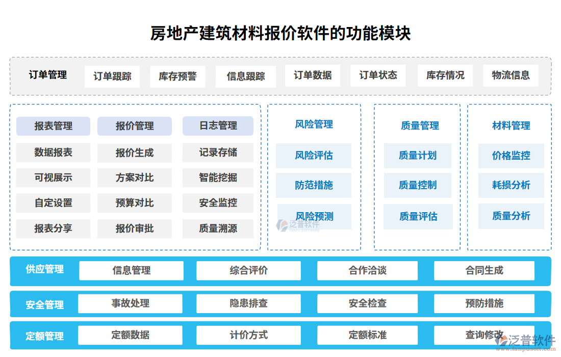 房地產(chǎn)建筑材料報價軟件的功能模塊