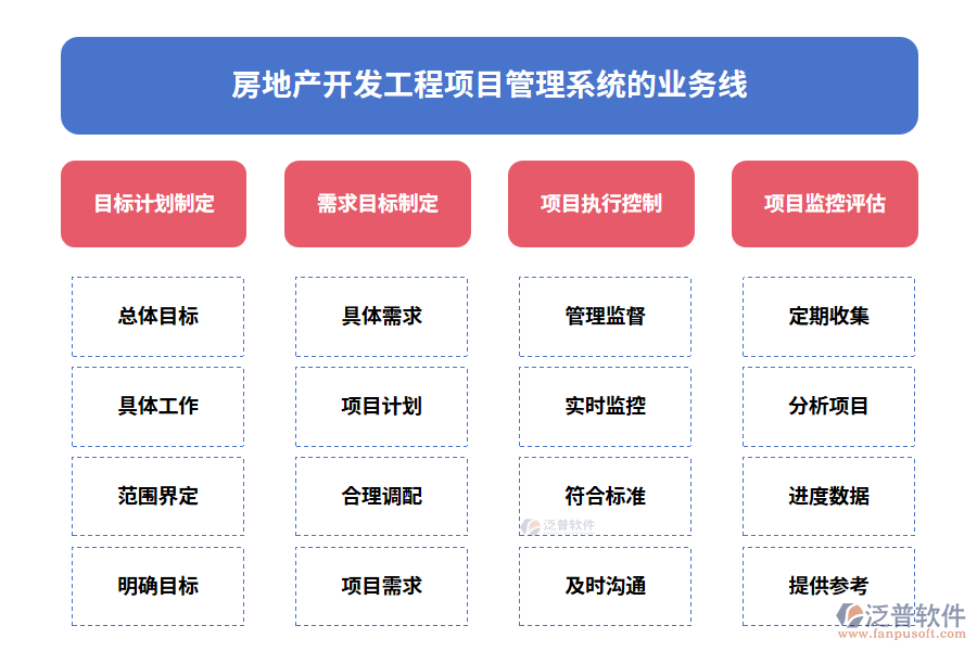 房地產(chǎn)開發(fā)工程項(xiàng)目管理系統(tǒng)的業(yè)務(wù)線