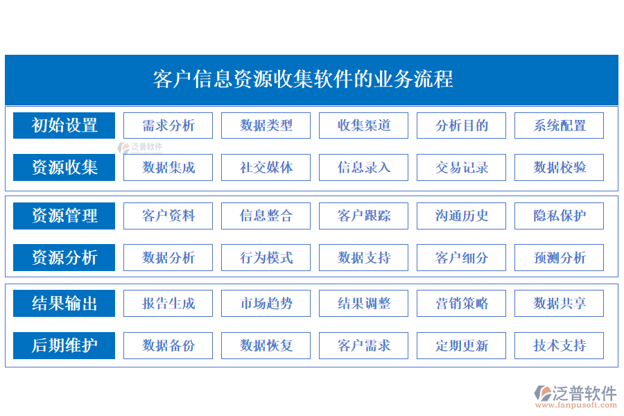 泛普客戶信息資源收集軟件的業(yè)務流程