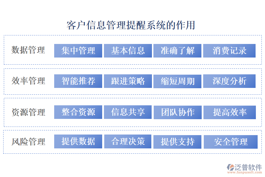 客戶(hù)信息管理提醒系統(tǒng)