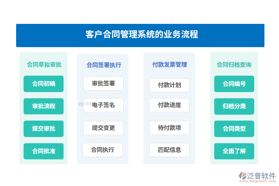 客戶合同管理系統(tǒng)的業(yè)務流程
