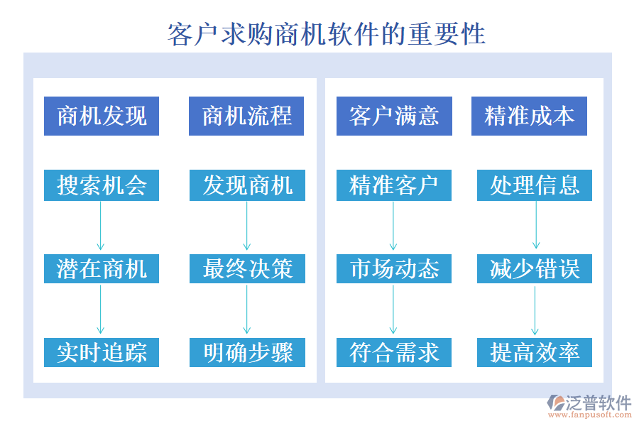 客戶求購商機(jī)軟件