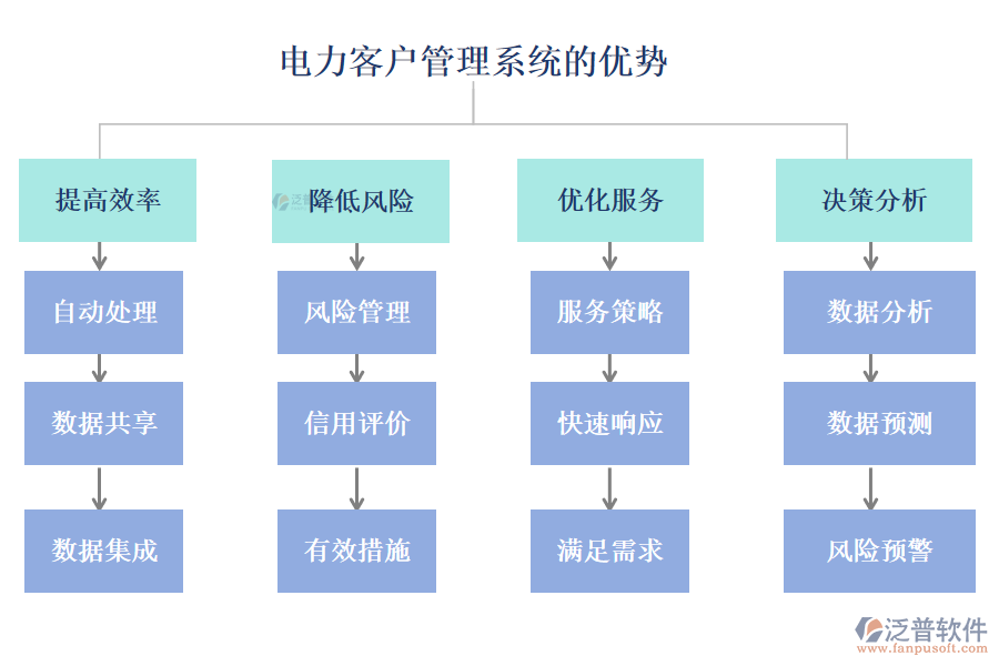 電力客戶管理系統(tǒng)的優(yōu)勢