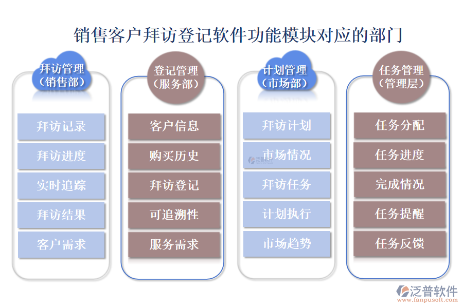銷售客戶拜訪登記軟件功能模塊對應(yīng)的部門