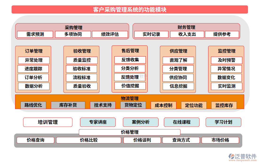 客戶采購管理系統(tǒng)的功能模塊