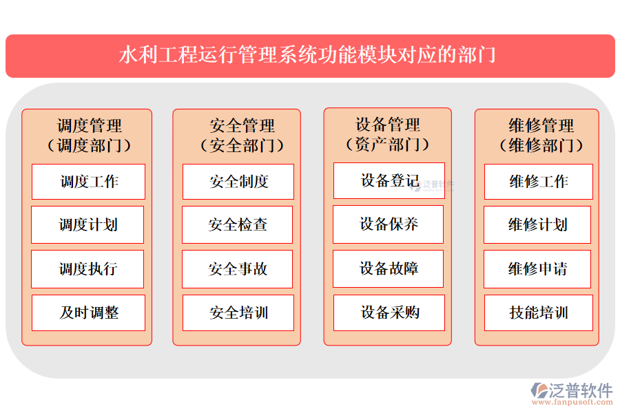 泛普水利工程運(yùn)行管理系統(tǒng)功能模塊對(duì)應(yīng)的部門(mén)