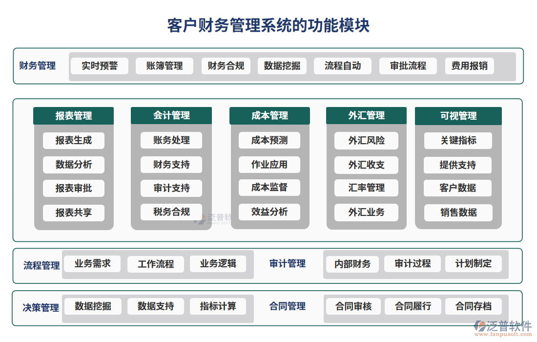 客戶財務(wù)管理系統(tǒng)功能模塊