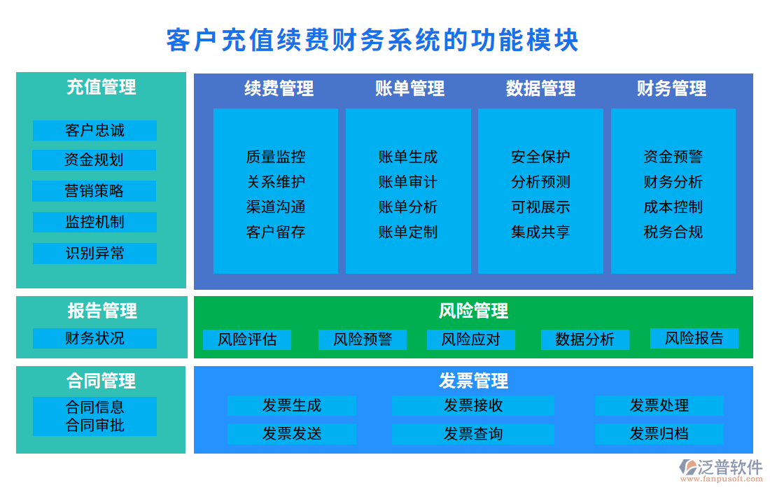 客戶充值續(xù)費財務系統(tǒng)的功能模塊