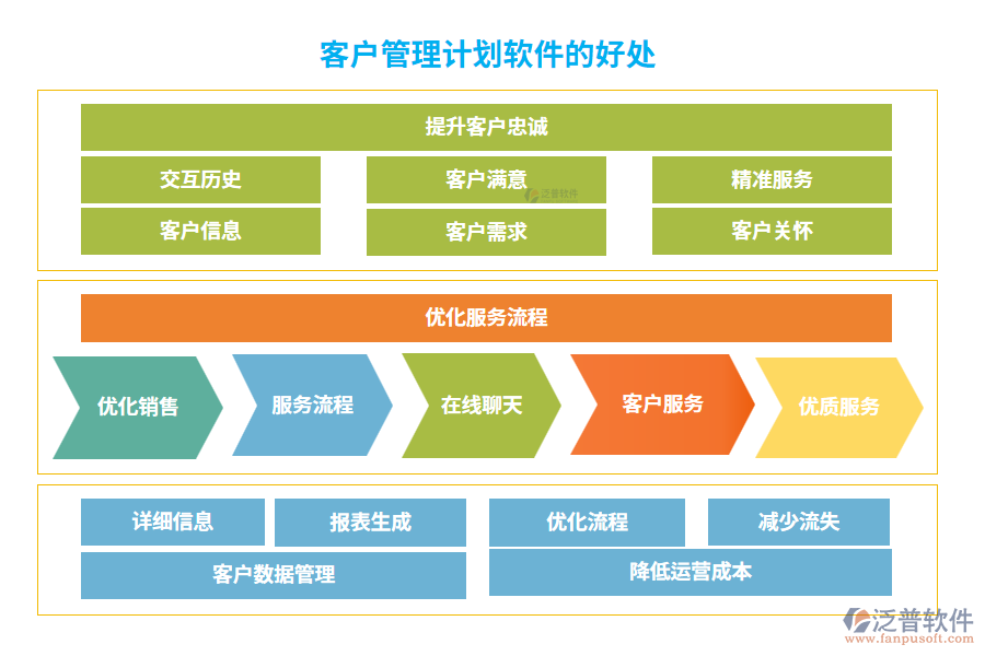 客戶管理計劃軟件的好處