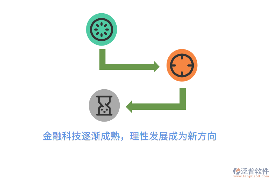 金融科技逐漸成熟，理性發(fā)展成為新方向