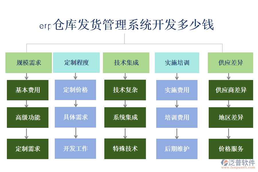 erp倉(cāng)庫(kù)發(fā)貨管理系統(tǒng)開發(fā)多少錢