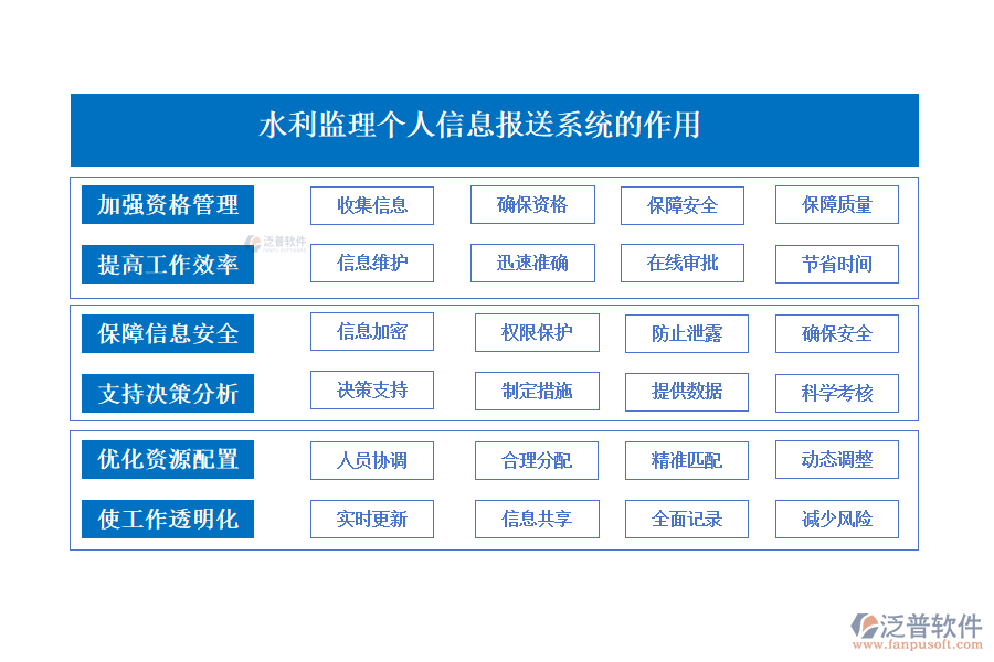 水利監(jiān)理個(gè)人信息報(bào)送系統(tǒng)的作用