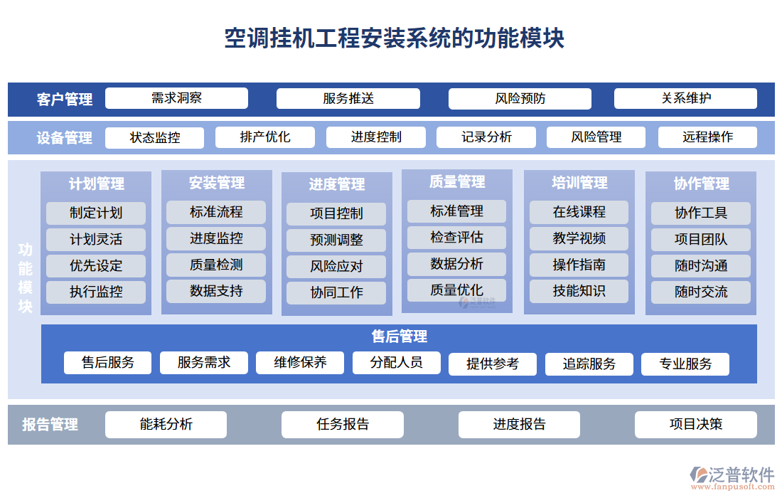 空調掛機工程安裝系統(tǒng)的功能模塊
